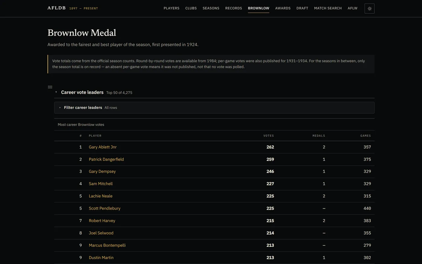 The Brownlow Medal page listing career vote leaders with vote totals, medals won and games played.