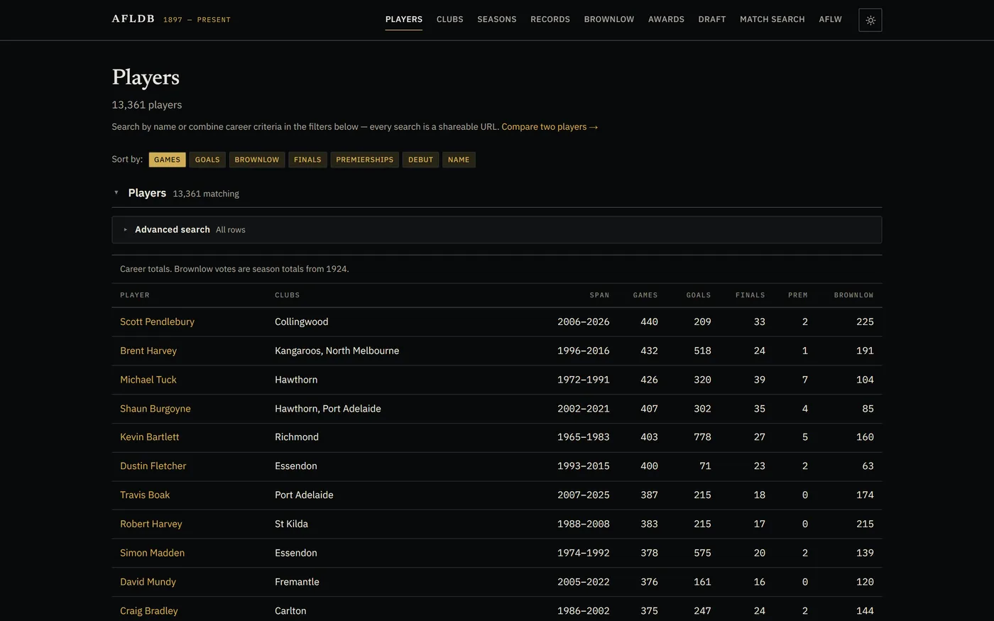 The players leaderboard, sortable by games, goals, Brownlow votes, finals, premierships, debut or name, with an advanced search panel above it.