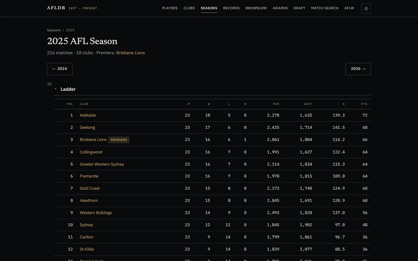 A season page showing the 2025 AFL ladder with played, won, lost, points for and against, percentage and premiership points.
